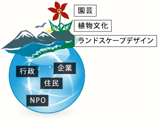 住民・行政・企業の参画と協働による「景観園芸」の実現に向けて