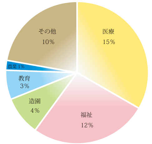 入学出身分野