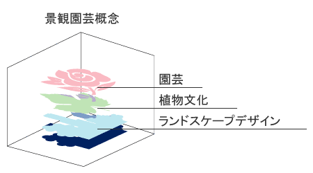 新しい学問分野「景観園芸」概要